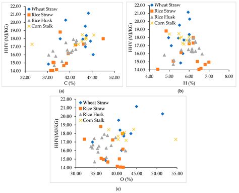 Thermal Properties and Combustion-Related Problems Prediction of ...