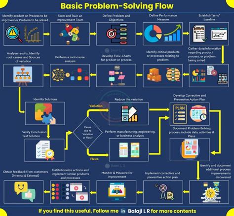 Image result for Problem Flow Chart