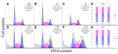 Characterization of Phenolic Compounds and Antiproliferative Effects of ...