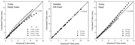 Influencing Factors and Simplified Model of Film Hole Irrigation
