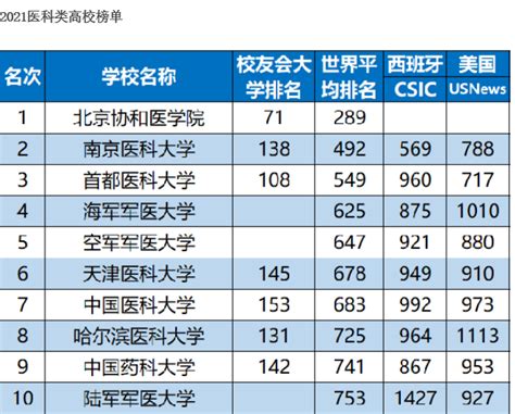 中国医学院排名_高三网