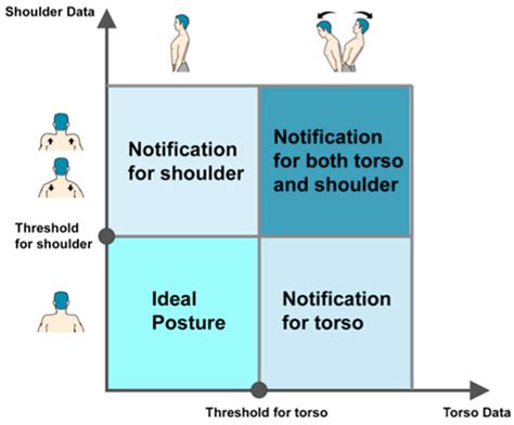 Motor Control Training for the Shoulder with Smart Garments