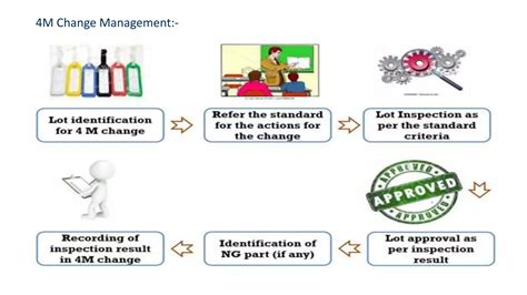 Image result for 4M Change Process