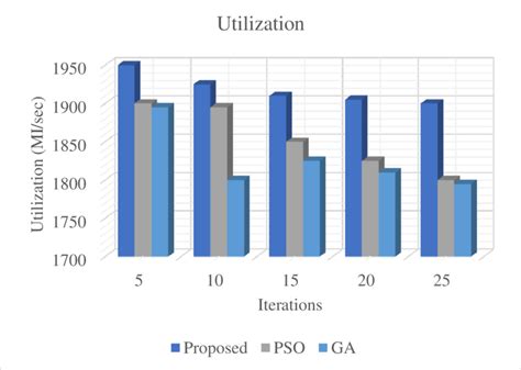 Image result for Utilization Model Graph