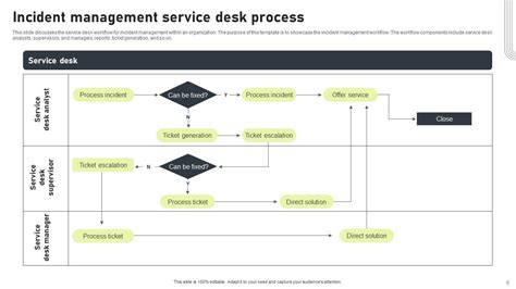 Service Desk Process 的图像结果