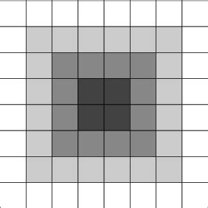 Image result for Nested Area Graph