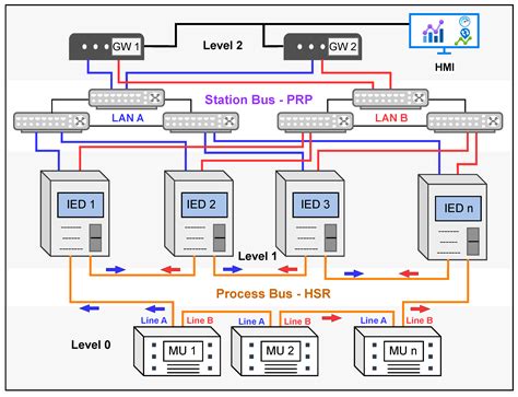 Digital Substations: Optimization Opportunities from Communication ...