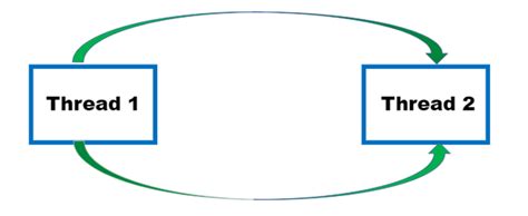 Image result for Deadlock in Java