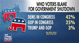 Democrats blamed for government shutdown according to new polls | Fox ...