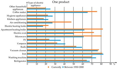 Study on Household-Level Electricity Consumption of Domestic Consumers ...