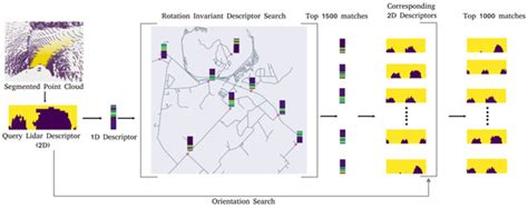 Road Descriptors for Fast Global Localization on Rural Roads Using ...