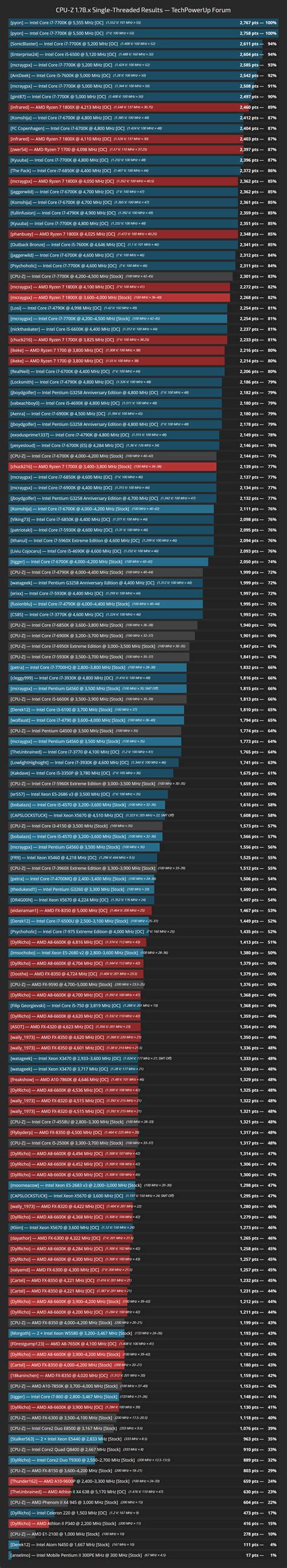 Image result for CPU-Z Benchmark
