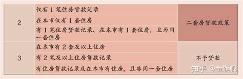 2017四川省公积金首套房二套房认定标准及首付比例