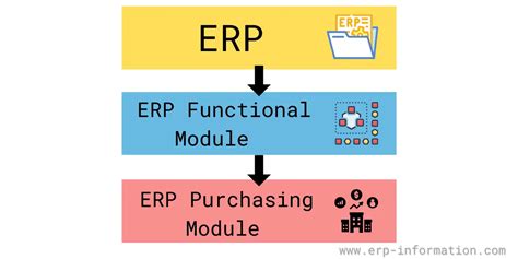 Image result for SAP Purchasing Module