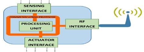 Image result for Smart Object Tutorial