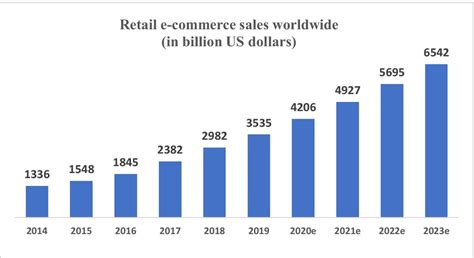 Retail e-commerce sales worldwide (in billions of USD). Source ...