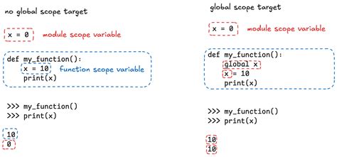 Image result for How to Use Global in Python
