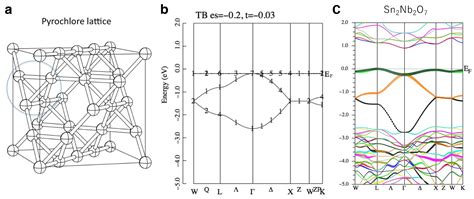 Recent Progress in the Theory of Flat Bands and Their Realization