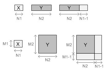Image result for Circular Convolution Matlab