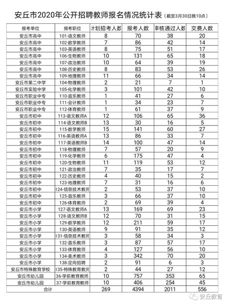 2020年潍坊安丘市公开招聘教师报名情况统计表(截至3月30日22点) - 教师招聘 - 公告资讯 - 青岛百大教育咨询有限公司