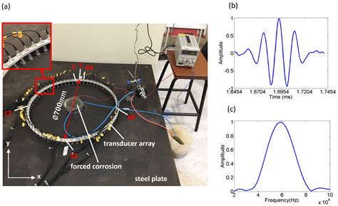 On-Line Corrosion Monitoring of Plate Structures Based on Guided Wave ...