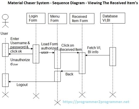 Material Chaser System - Sequence Diagram - Viewing The Received Item’s ...