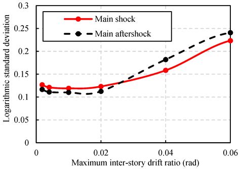 Incremental Dynamic Analysis Considering Main Aftershock of Structures ...