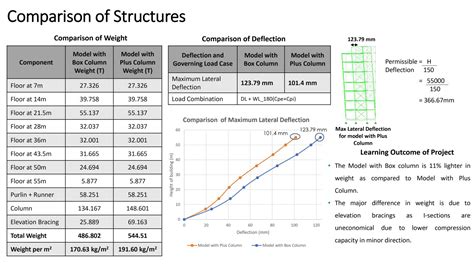 Design of Steel Staging Structure | CEPT - Portfolio