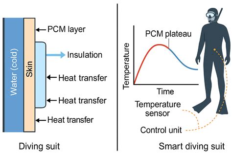 Mathematical Modeling of Pressure-Sensitive Phase Change Heat Transfer ...