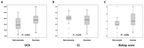 The Uterocervical Angle Combined with Bishop Score as a Predictor for ...