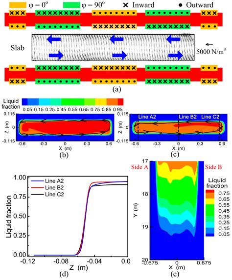 Numerical Simulation of Solidification Behavior and Solute Transport in ...