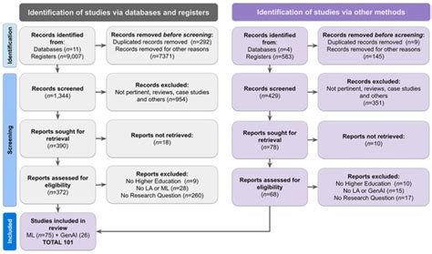 Machine Learning and Generative AI in Learning Analytics for Higher ...