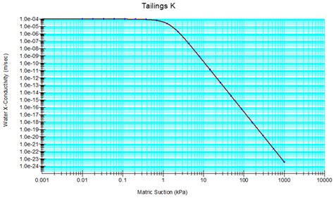 Effect of Stepwise Increase in Tailings Deposition on Tailings Dam ...