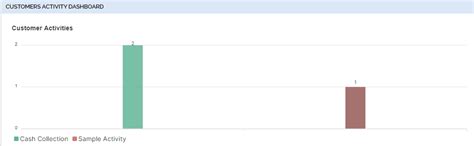Customer Activity Dashboard