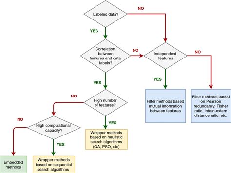 Image result for Information Methods Feature Selection