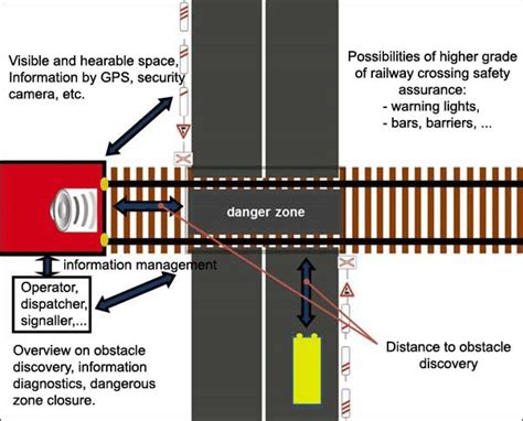 Image result for Level Crossing Highway Code