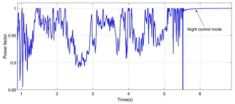 Research on Inverter Integrated Reactive Power Control Strategy in the ...