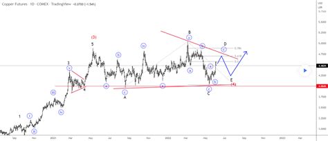Copper Is Forming A Bullish Running Triangle Pattern
