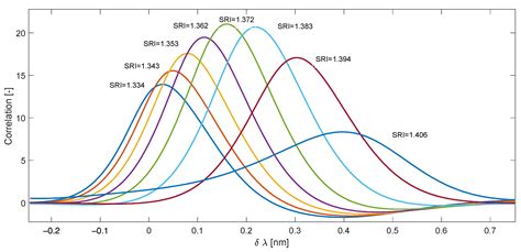 Analysis of Demodulation Methods of Tilted Fibre Bragg Gratings Based ...