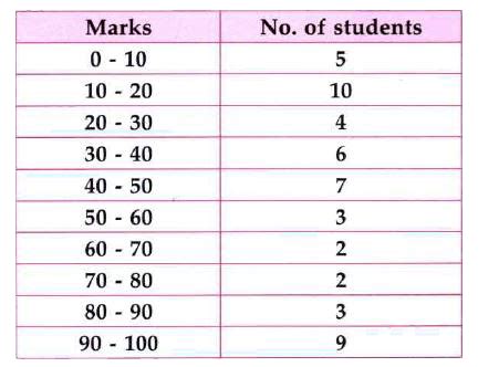 For the following data, draw a histogram and a frequency polygon