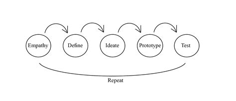 Design Thinking Problem Solving Chart 的图像结果