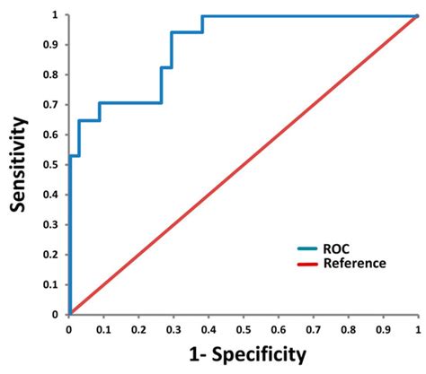 Combined Salivary Proteome Profiling and Machine Learning Analysis ...