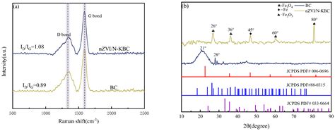 Enhanced Removal of Hexavalent Chromium from Water by Nitrogen-Doped ...