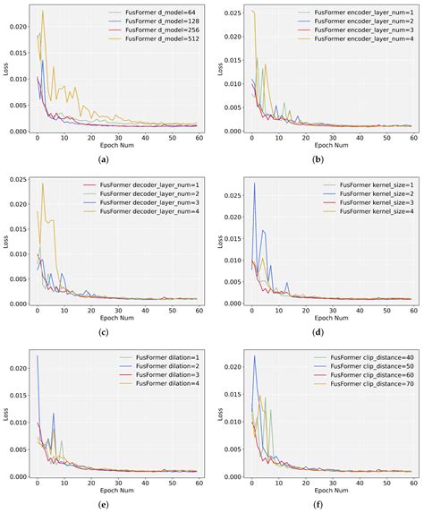 A Fusion Transformer for Multivariable Time Series Forecasting: The ...
