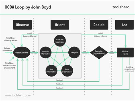 Image result for OODA Loop Applications