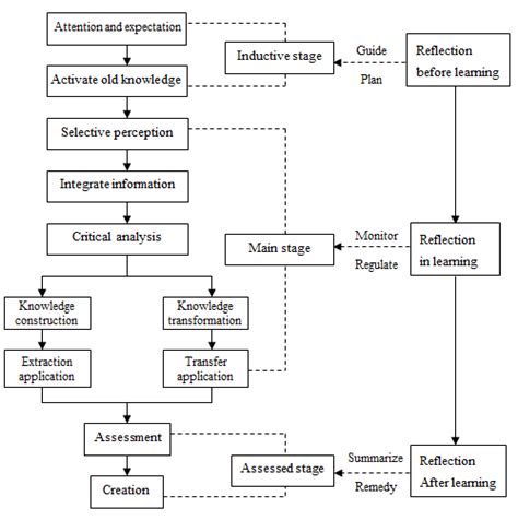 Deep Learning Model Process 的图像结果