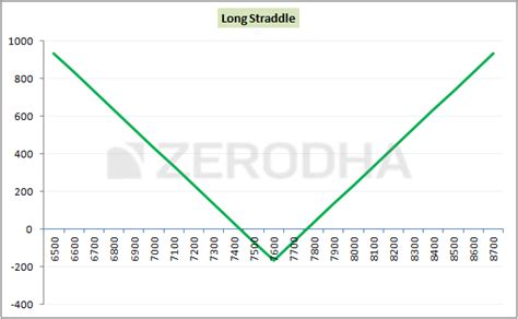 Image result for Long Straddle Graph
