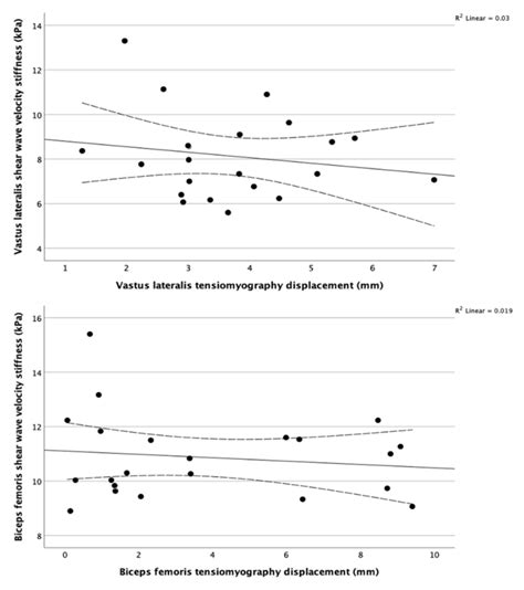 The Association between Tensiomyography and Elastography Stiffness ...