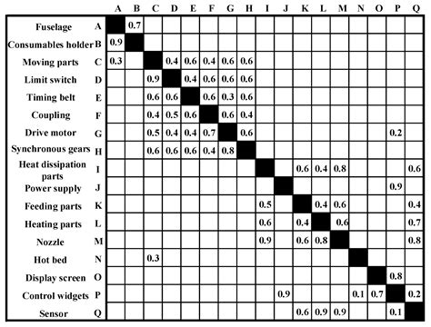 K-Means Module Division Method of FDM3D Printer-Based Function–Behavior ...