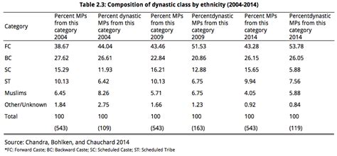 Why Dalit and Adivasi political dynasties lag behind those of forward ...